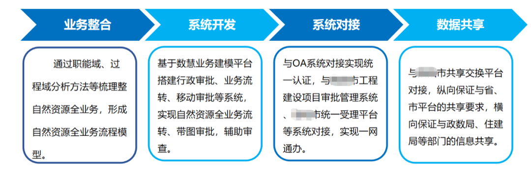 數(shù)慧自然資源業務融合審批系統，推動審批工作(zuò)提質增效