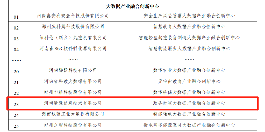 喜報！河(hé)南數(shù)慧入選2023年度河(hé)南省大(dà)數(shù)據發展創新平台！