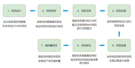 每周碳知 | CCER概念、開(kāi)發流程、使用價值等