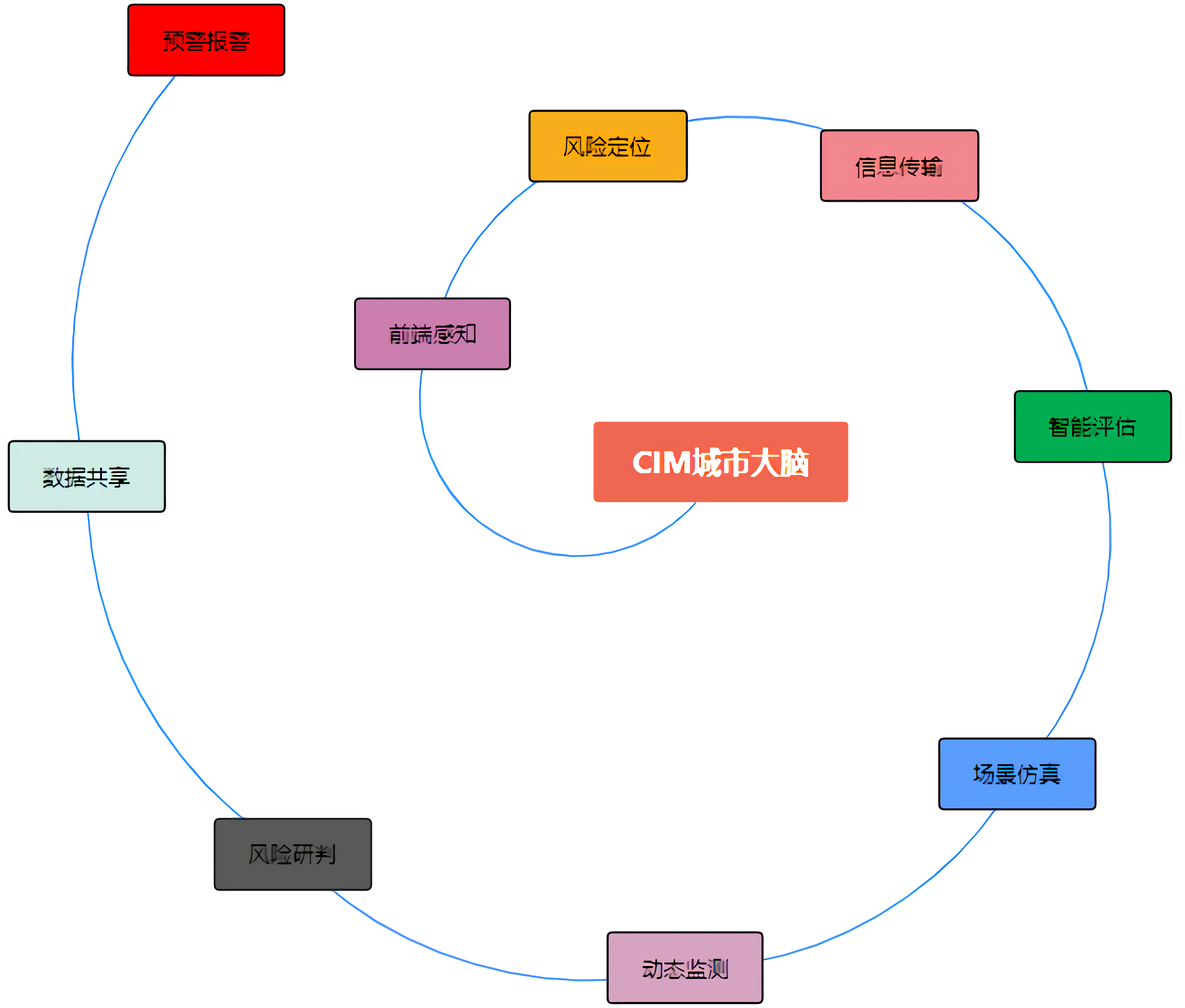 “CIM場(chǎng)景+預警”，為(wèi)平安城市保駕護航