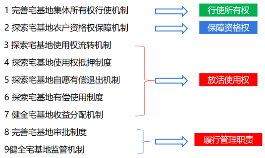 探討(tǎo)|農村宅基地改革之簡談