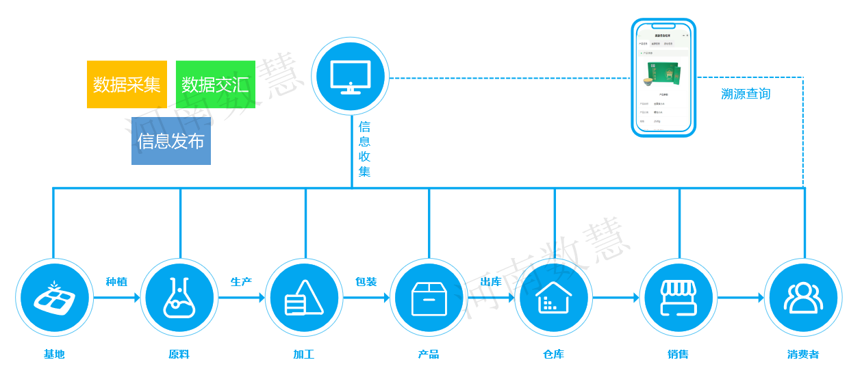 農産品溯源體(tǐ)系助力鄉村振興和(hé)農業産業現代化