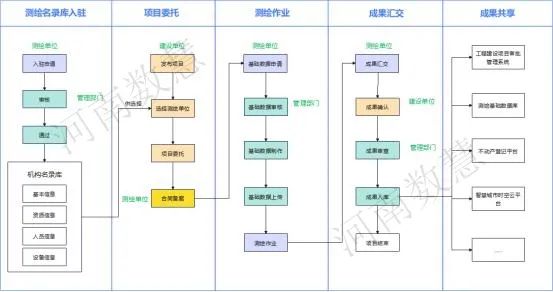 統一标準、強化共享，數(shù)慧多(duō)測合一解決方案