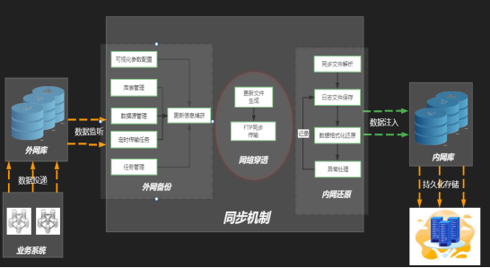 不動産數(shù)據同步系統