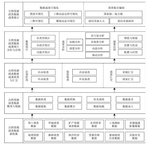 全民所有(yǒu)自然資源資産清查工作(zuò)思路及存在問題