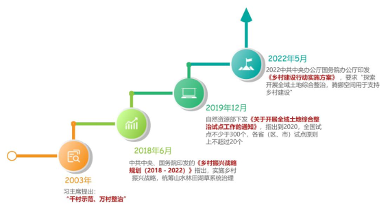 河(hé)南省全域土地綜合整治與生(shēng)态修複政策研讀