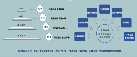 河(hé)南省全域土地綜合整治與生(shēng)态修複政策研讀