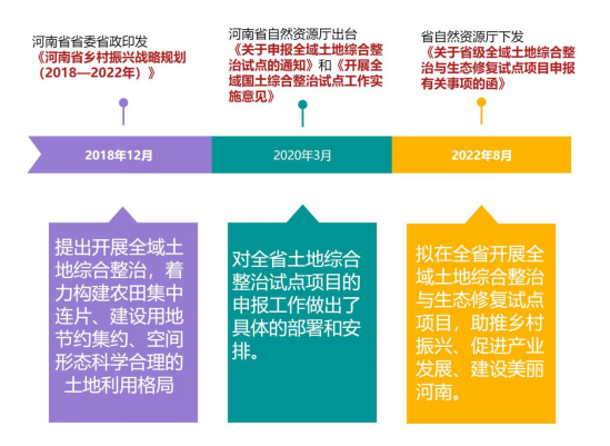 河(hé)南省全域土地綜合整治與生(shēng)态修複政策研讀