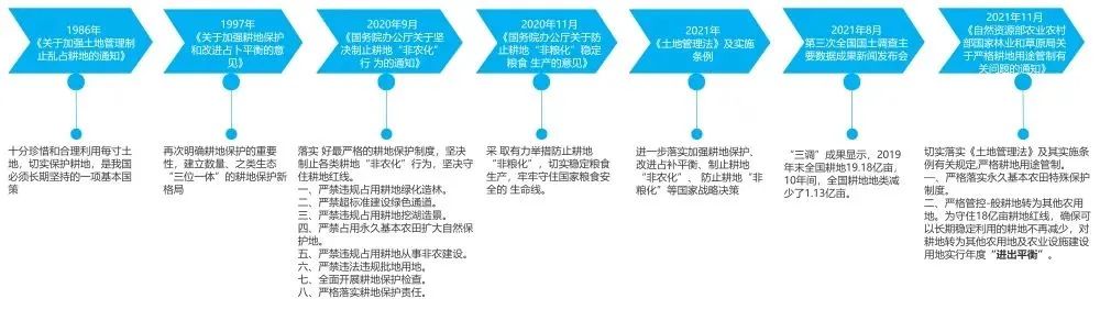 保障國家(jiā)糧食安全，實施耕地“進出平衡”