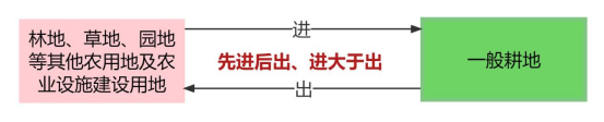 保障國家(jiā)糧食安全，實施耕地“進出平衡”