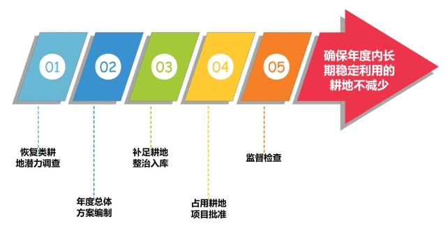 保障國家(jiā)糧食安全，實施耕地“進出平衡”