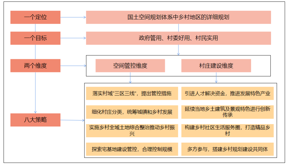 從鄉村全域管控和(hé)村莊建設兩個(gè)維度實施實用性村莊規劃