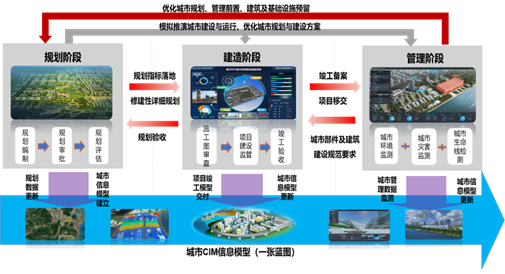 CIM基礎平台在規建管中的應用