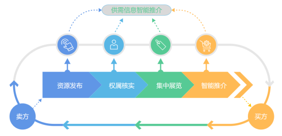 土地二級市場(chǎng)網上(shàng)交易系統 | 盤活存量土地 激發市場(chǎng)活力