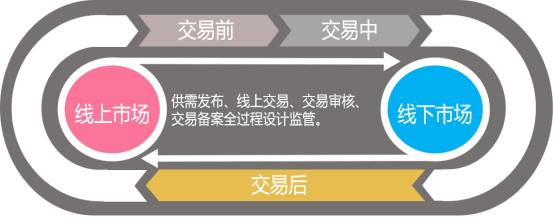 土地二級市場(chǎng)網上(shàng)交易系統 | 盤活存量土地 激發市場(chǎng)活力