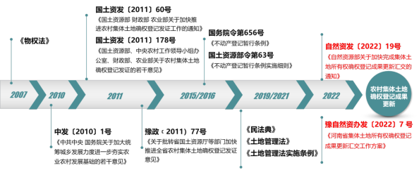 開(kāi)展集體(tǐ)土地所有(yǒu)權确權登記成果更新彙交，維護農民土地權益