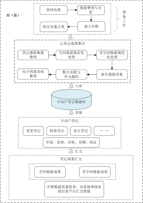 開(kāi)展集體(tǐ)土地所有(yǒu)權确權登記成果更新彙交，維護農民土地權益