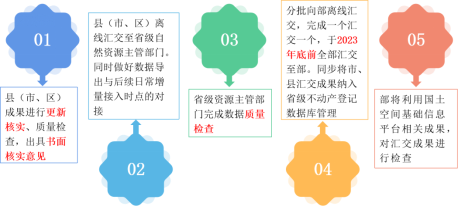 開(kāi)展集體(tǐ)土地所有(yǒu)權确權登記成果更新彙交，維護農民土地權益