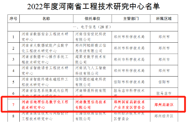 數(shù)字化轉型再添助力！河(hé)南數(shù)慧獲批“河(hé)南省地理(lǐ)信息數(shù)字化工程技(jì)術(shù)研究中心”