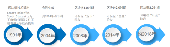 淺析區(qū)塊鏈技(jì)術(shù)的發展及其在數(shù)字經濟領域的應用