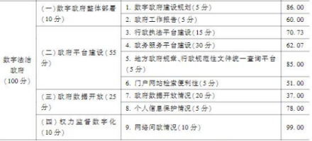 法治政府2021-2022評估報告發布