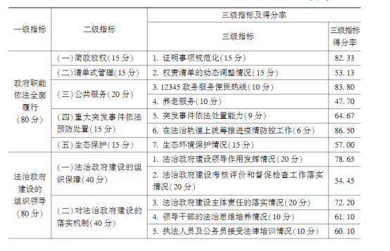 法治政府2021-2022評估報告發布