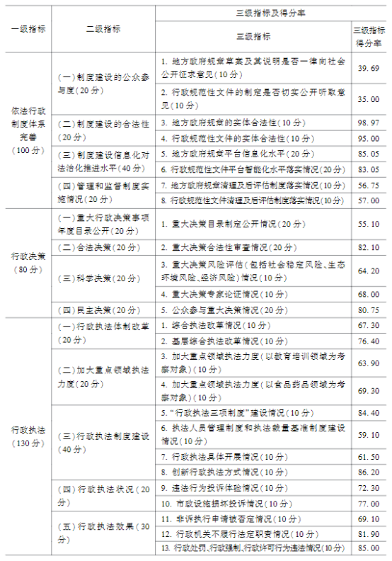 法治政府2021-2022評估報告發布