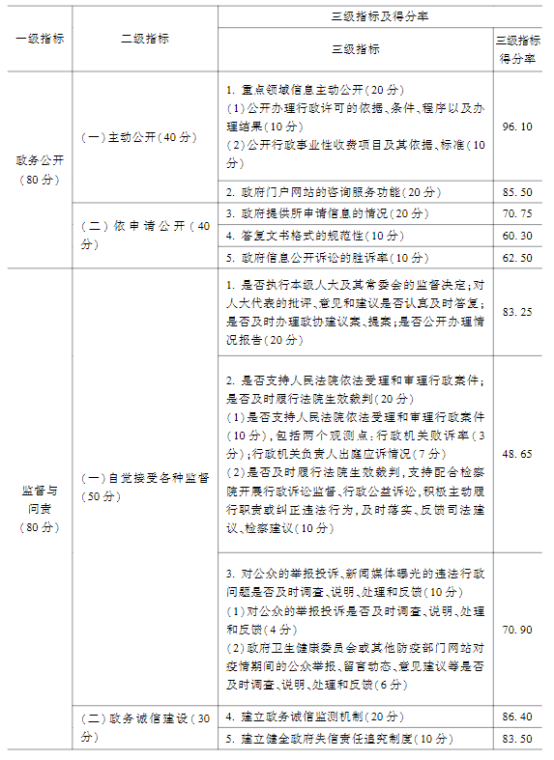 法治政府2021-2022評估報告發布