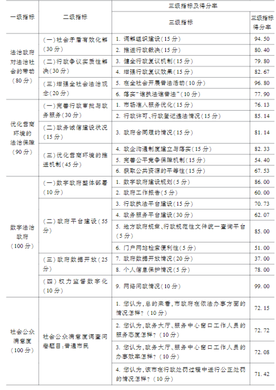 法治政府2021-2022評估報告發布