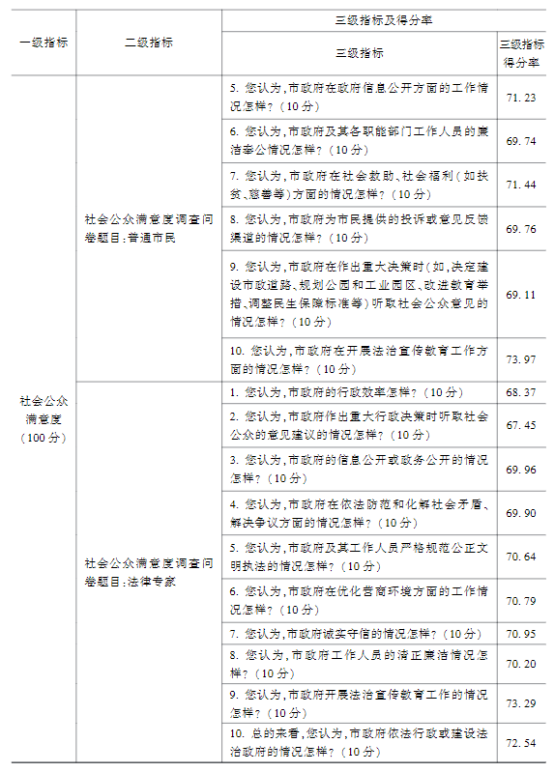 法治政府2021-2022評估報告發布