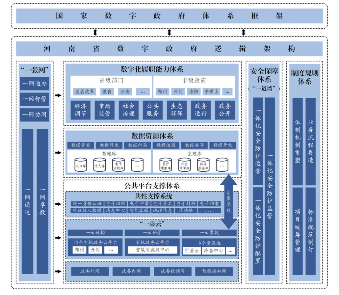 《河(hé)南省加強數(shù)字政府建設實施方案（2023—2025年）》印發