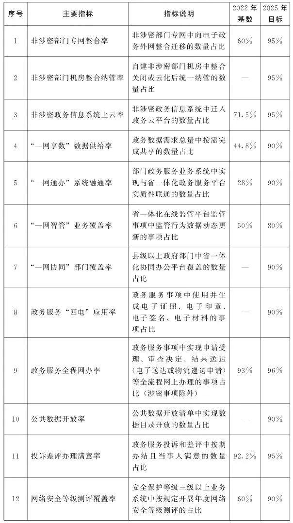 《河(hé)南省加強數(shù)字政府建設實施方案（2023—2025年）》印發