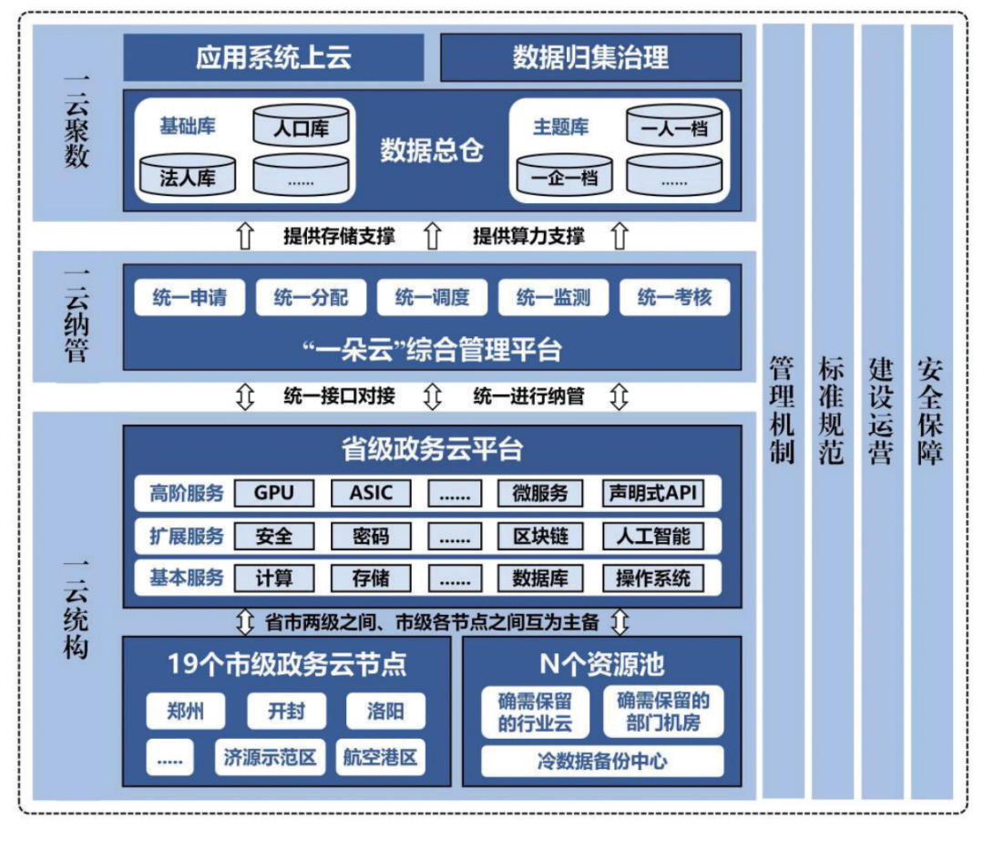 《河(hé)南省加強數(shù)字政府建設實施方案（2023—2025年）》印發