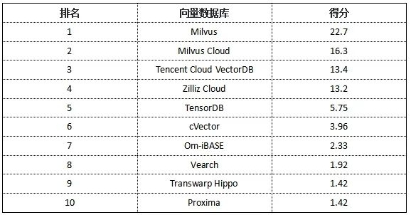 一文秒(miǎo)懂向量數(shù)據庫
